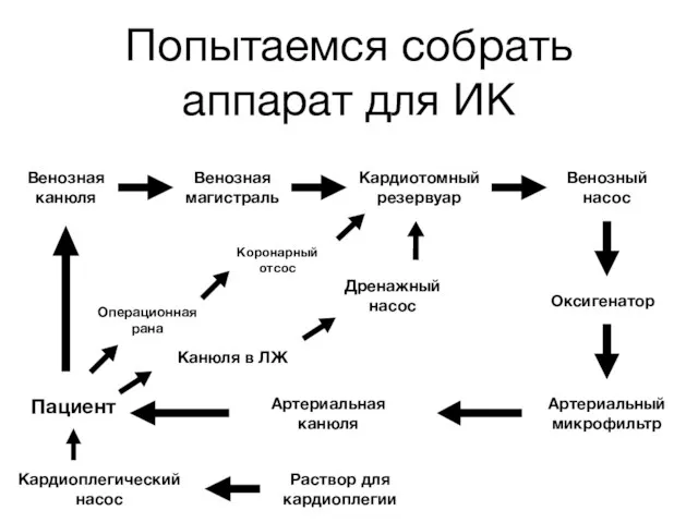 Попытаемся собрать аппарат для ИК Венозная канюля Венозная магистраль Кардиотомный