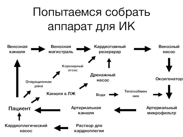 Попытаемся собрать аппарат для ИК Венозная канюля Венозная магистраль Кардиотомный