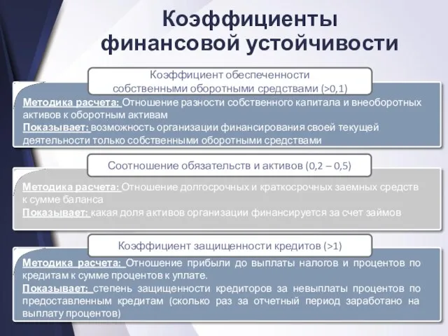 Коэффициенты финансовой устойчивости Коэффициент обеспеченности собственными оборотными средствами (>0,1) Методика