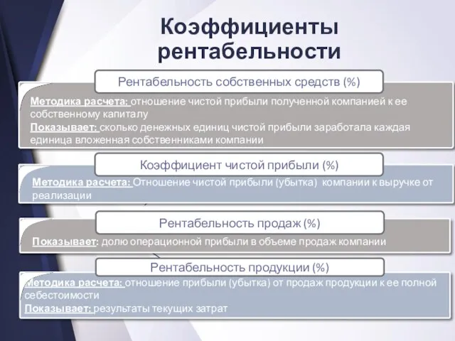 Коэффициенты рентабельности Рентабельность собственных средств (%) Методика расчета: отношение чистой