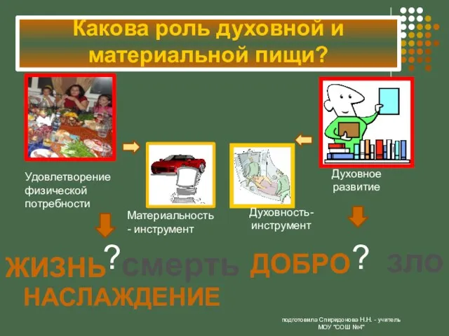 подготовила Спиридонова Н.Н. - учитель МОУ "СОШ №4" Какова роль духовной и материальной