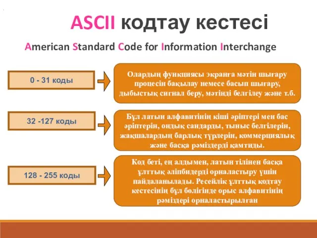 ASCII кодтау кестесі American Standard Code for Information Interchange 0