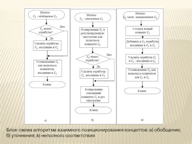 Блок-схема алгоритма взаимного позиционирования концептов: а) обобщение; б) уточнения; в) неполного соответствия