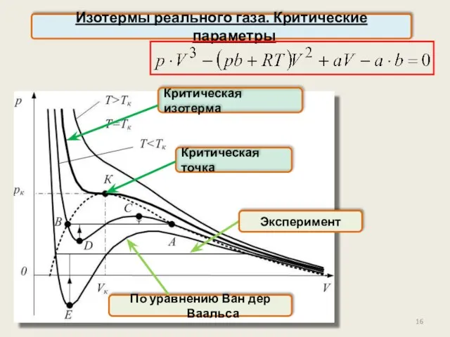 Изотермы реального газа. Критические параметры Критическая изотерма Критическая точка По уравнению Ван дер Ваальса Эксперимент