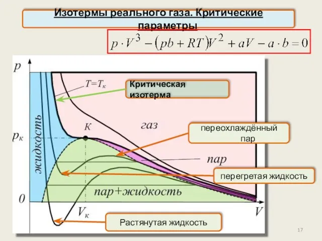 Изотермы реального газа. Критические параметры Критическая изотерма перегретая жидкость Растянутая жидкость переохлаждённый пар