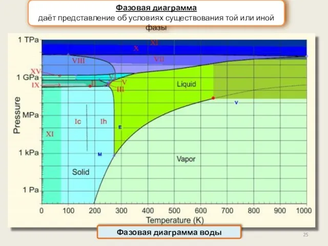 Фазовая диаграмма даёт представление об условиях существования той или иной фазы Фазовая диаграмма воды