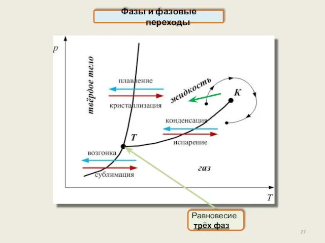 Фазы и фазовые переходы Равновесие трёх фаз