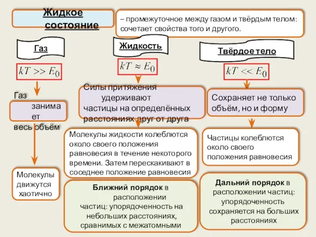 – промежуточное между газом и твёрдым телом: сочетает свойства того