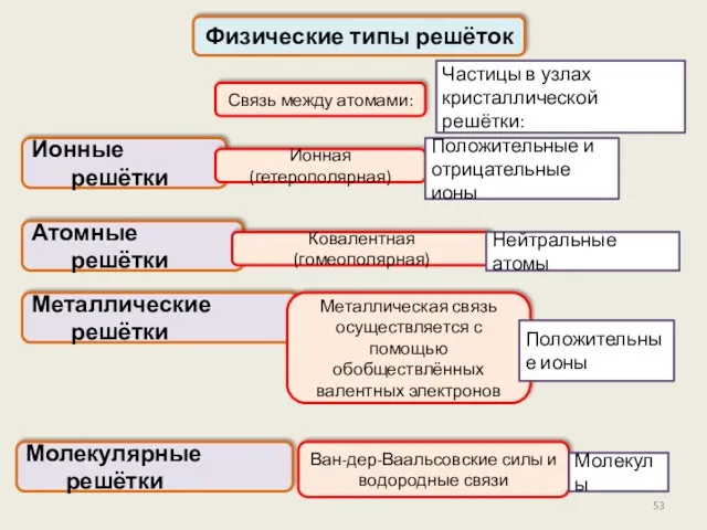 Физические типы решёток Ионные решётки Частицы в узлах кристаллической решётки: