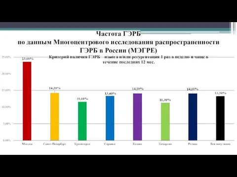 Частота ГЭРБ по данным Многоцентрового исследования распространенности ГЭРБ в России (МЭГРЕ) Критерий наличия