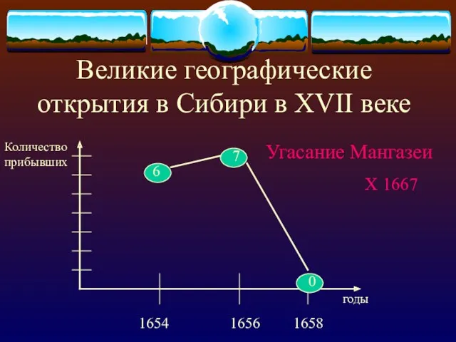 Великие географические открытия в Сибири в XVII веке Угасание Мангазеи годы Количество прибывших