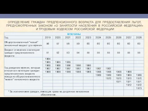 ОПРЕДЕЛЕНИЕ ГРАЖДАН ПРЕДПЕНСИОННОГО ВОЗРАСТА ДЛЯ ПРЕДОСТАВЛЕНИЯ ЛЬГОТ, ПРЕДУСМОТРЕННЫХ ЗАКОНОМ «О ЗАНЯТОСТИ НАСЕЛЕНИЯ В