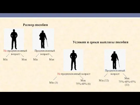 Размер пособия Не предпенсионный возраст Предпенсионный возраст Min Min Max Max Условия и