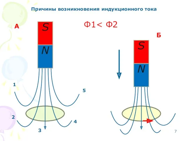 Причины возникновения индукционного тока 1 2 3 4 5 А Б Ф1