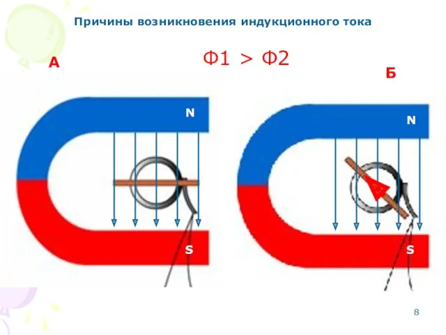 Причины возникновения индукционного тока А Б N N S S Ф1 > Ф2