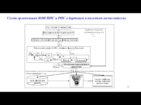 Схема организации КОИ ИНС и РНС в бортовом и наземном вычислителях