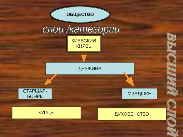 ОБЩЕСТВО слои /категории КИЕВСКИЙ КНЯЗЬ ДРУЖИНА СТАРШАЯ- БОЯРЕ МЛАДШИЕ КУПЦЫ ДУХОВЕНСТВО ВЫСШИЙ СЛОЙ