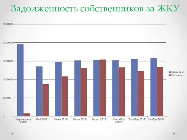 Задолженность собственников за ЖКУ