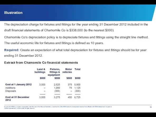 Illustration The depreciation charge for fixtures and fittings for the