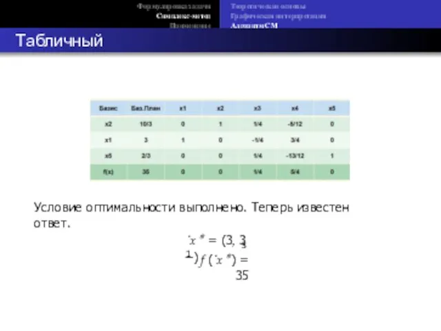 Формулировка задачи Симплекс-метод Применение Теоретические основы Графическая интерпретация Алгоритм СМ Табличный СМ Условие