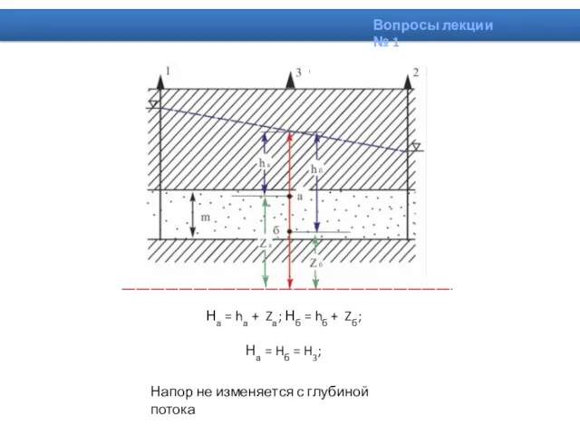 Напор не изменяется с глубиной потока Вопросы лекции № 1