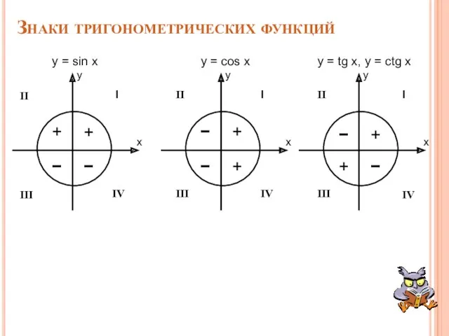 Знаки тригонометрических функций + + + + + + −