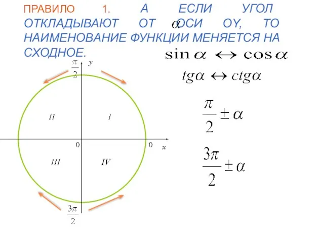 ПРАВИЛО 1. А ЕСЛИ УГОЛ ОТКЛАДЫВАЮТ ОТ ОСИ ОY, ТО