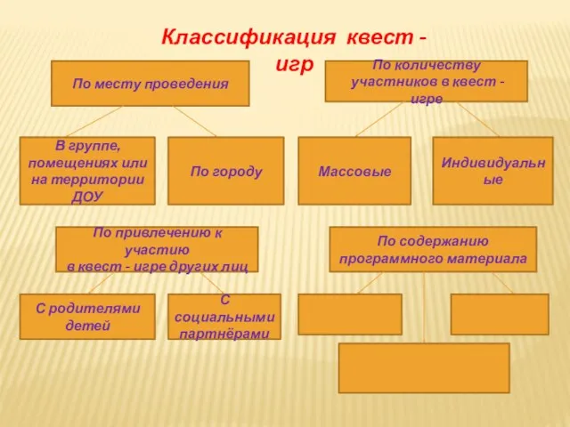 Классификация квест - игр По месту проведения По количеству участников