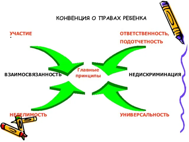 КОНВЕНЦИЯ О ПРАВАХ РЕБЕНКА . Главные принципы ОТВЕТСТВЕННОСТЬ, ПОДОТЧЕТНОСТЬ УНИВЕРСАЛЬНОСТЬ НЕДЕЛИМОСТЬ УЧАСТИЕ НЕДИСКРИМИНАЦИЯ ВЗАИМОСВЯЗАННОСТЬ