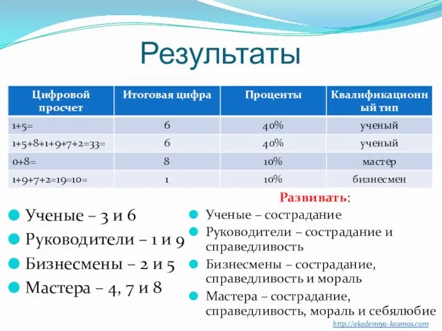 Результаты Ученые – 3 и 6 Руководители – 1 и