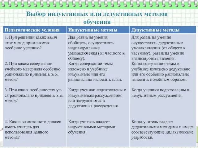 Выбор индуктивных или дедуктивных методов обучения