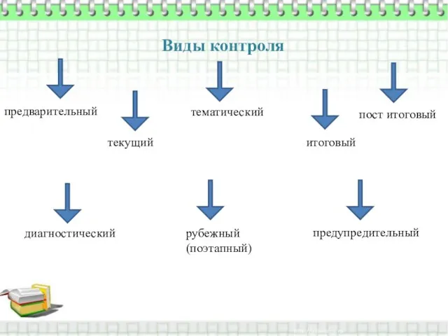 Виды контроля предварительный текущий тематический итоговый пост итоговый диагностический предупредительный рубежный (поэтапный)
