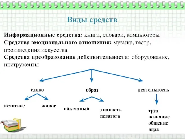 Виды средств Информационные средства: книги, словари, компьютеры Средства эмоционального отношения: