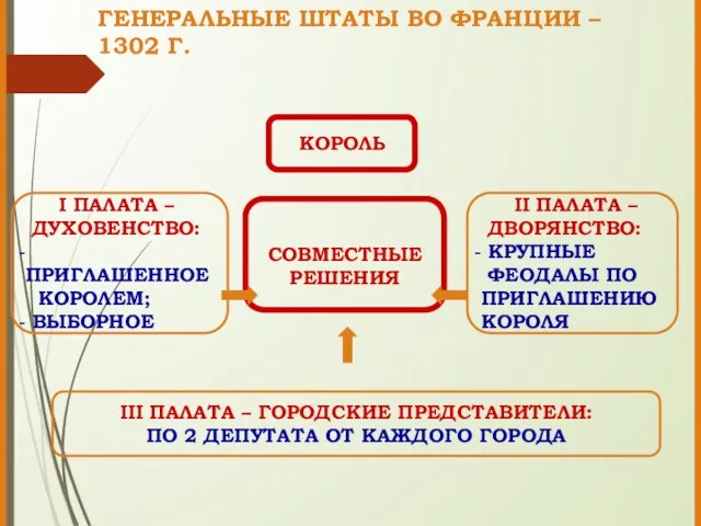 ГЕНЕРАЛЬНЫЕ ШТАТЫ ВО ФРАНЦИИ – 1302 Г. КОРОЛЬ I ПАЛАТА