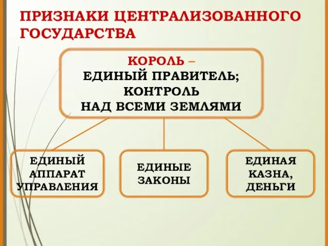 ПРИЗНАКИ ЦЕНТРАЛИЗОВАННОГО ГОСУДАРСТВА ЕДИНЫЙ АППАРАТ УПРАВЛЕНИЯ КОРОЛЬ – ЕДИНЫЙ ПРАВИТЕЛЬ;