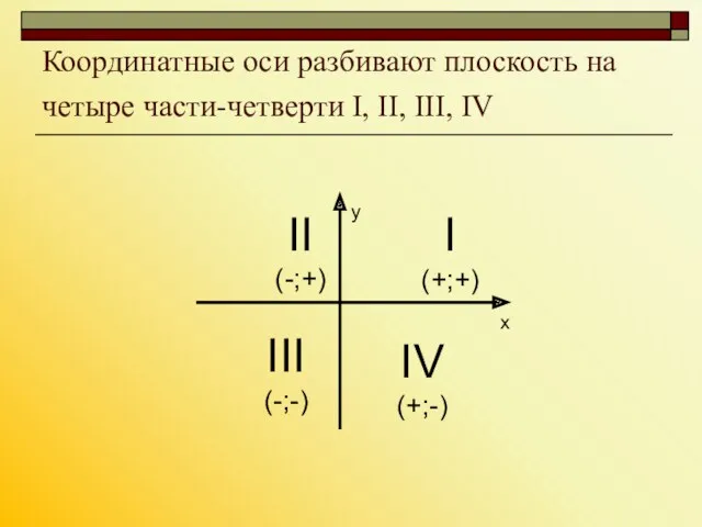 Координатные оси разбивают плоскость на четыре части-четверти I, II, III,