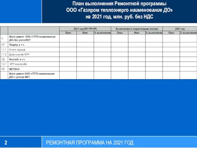План выполнения Ремонтной программы ООО «Газпром теплоэнерго наименование ДО» на