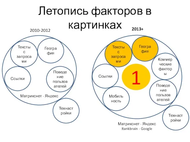 Матрикснет - Яндекс Rankbrain - Google Летопись факторов в картинках