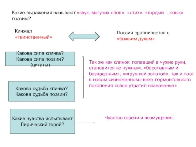 Какие выражения называют поэзию? «звук..могучих слов», «стих», «гордый …язык» Кинжал