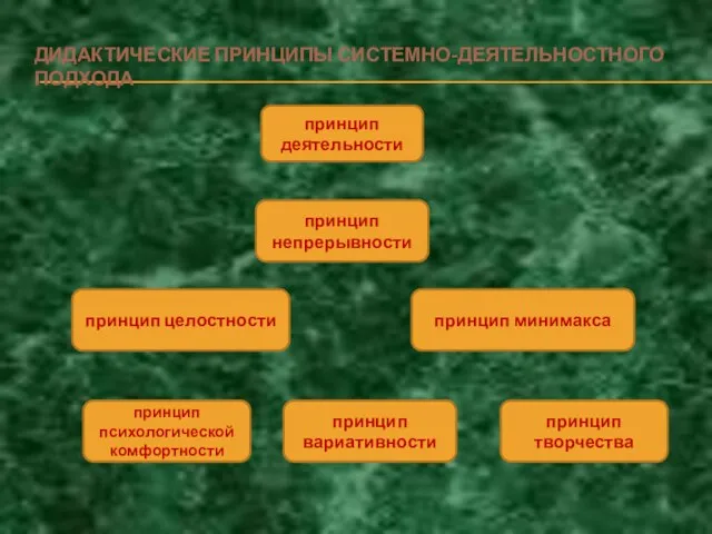 ДИДАКТИЧЕСКИЕ ПРИНЦИПЫ СИСТЕМНО-ДЕЯТЕЛЬНОСТНОГО ПОДХОДА принцип деятельности принцип непрерывности принцип целостности