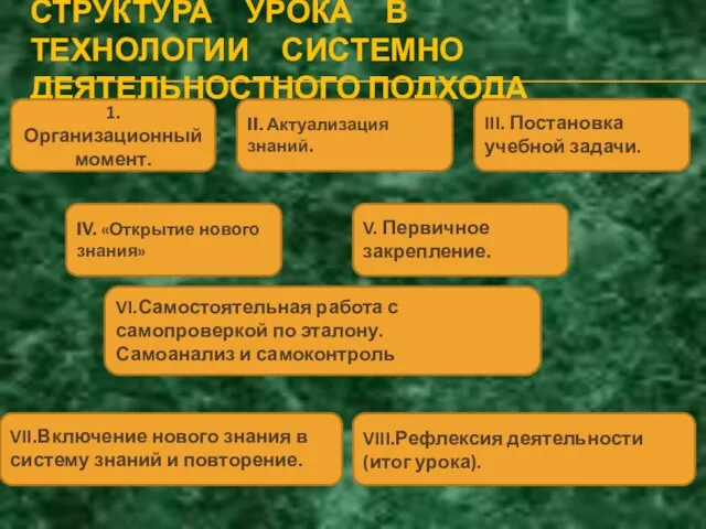 СТРУКТУРА УРОКА В ТЕХНОЛОГИИ СИСТЕМНО ДЕЯТЕЛЬНОСТНОГО ПОДХОДА 1.Организационный момент. II.