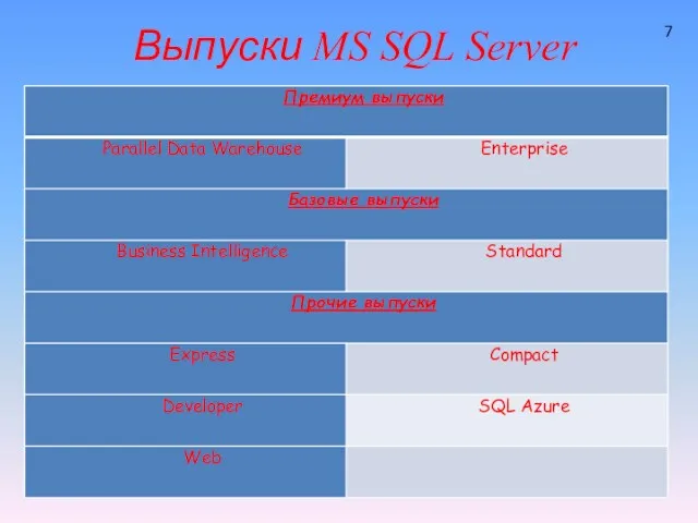 Выпуски MS SQL Server 7