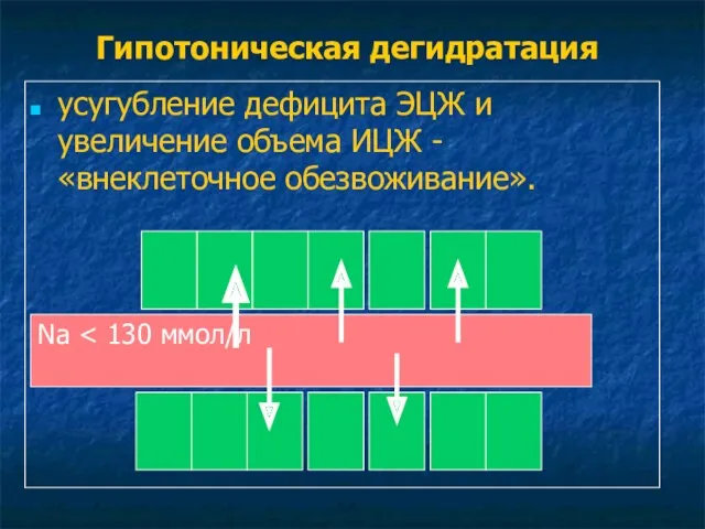 Гипотоническая дегидратация усугубление дефицита ЭЦЖ и увеличение объема ИЦЖ - «внеклеточное обезвоживание». Na