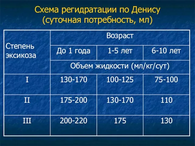 Схема регидратации по Денису (суточная потребность, мл)