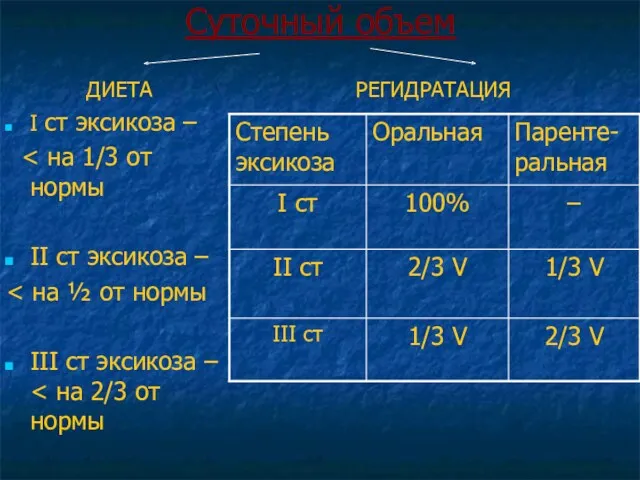 Суточный объем ДИЕТА I ст эксикоза – II ст эксикоза – III ст эксикоза – РЕГИДРАТАЦИЯ