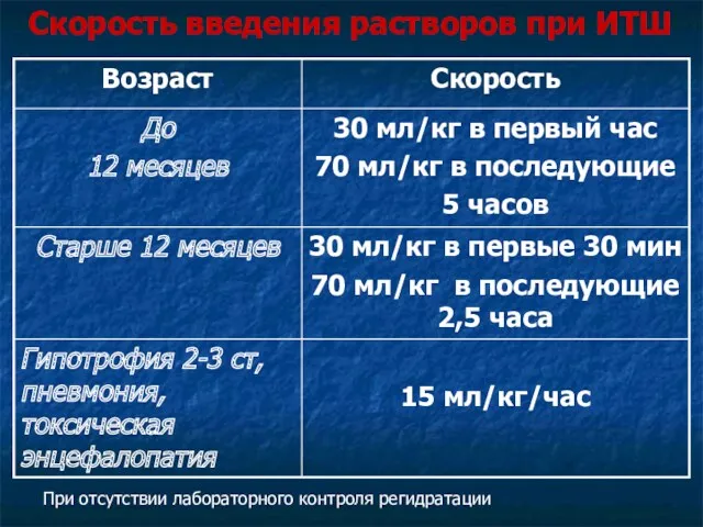 Скорость введения растворов при ИТШ При отсутствии лабораторного контроля регидратации