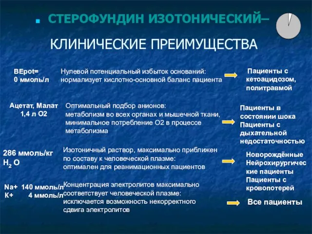 КЛИНИЧЕСКИЕ ПРЕИМУЩЕСТВА СТЕРОФУНДИН ИЗОТОНИЧЕСКИЙ– Пациенты в состоянии шока Пациенты с