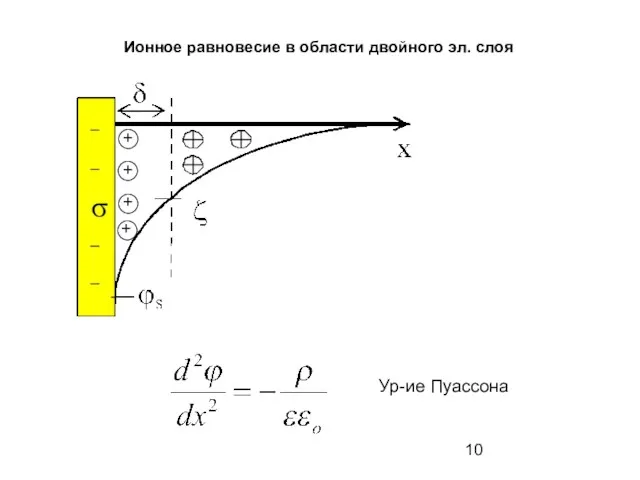 Ионное равновесие в области двойного эл. слоя Ур-ие Пуассона + + + +