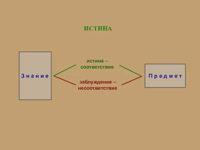 ИСТИНА З н а н и е П р е