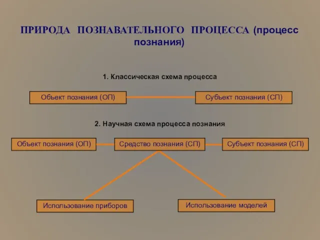 ПРИРОДА ПОЗНАВАТЕЛЬНОГО ПРОЦЕССА (процесс познания) 1. Классическая схема процесса Объект